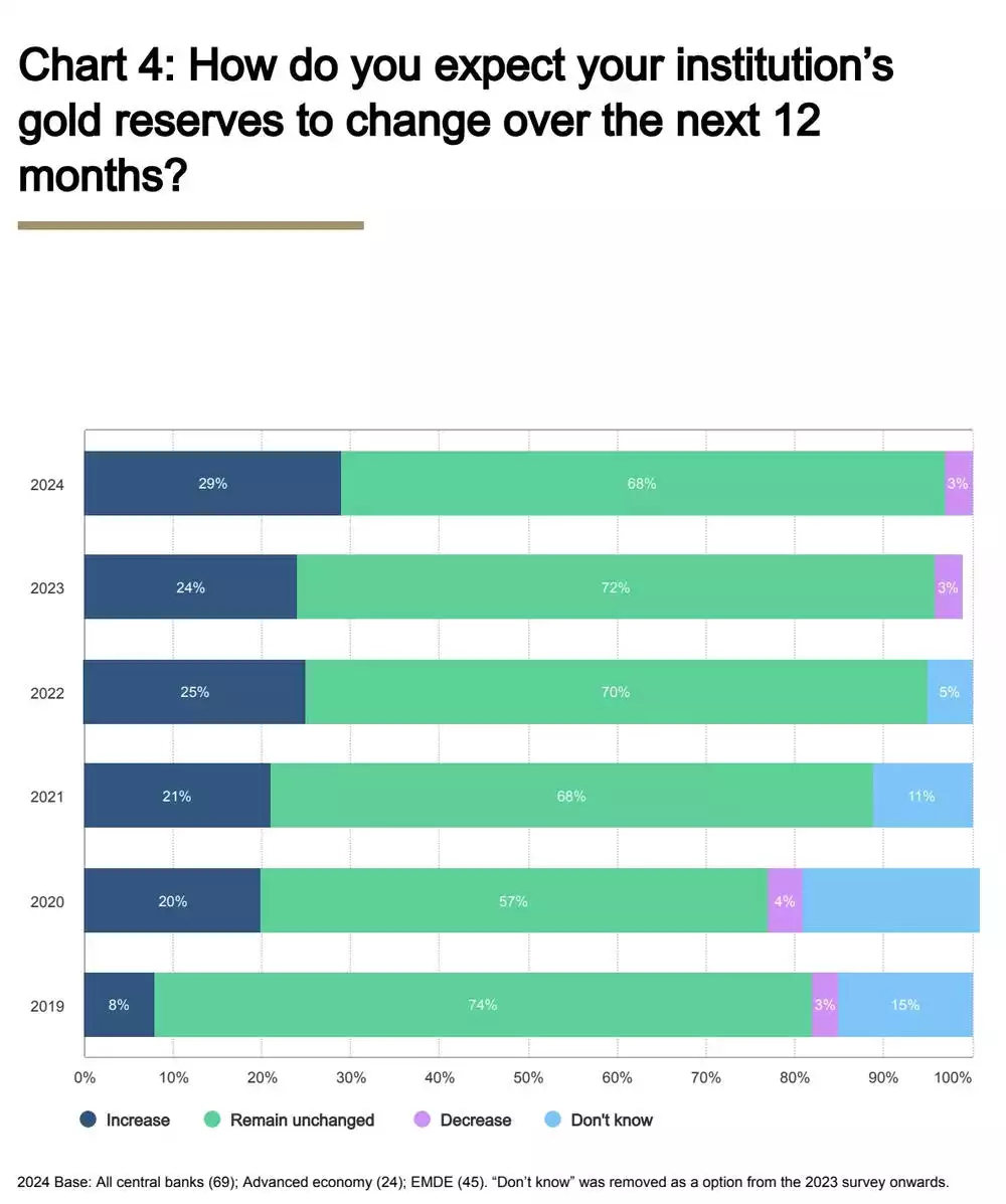 How central banks expect institiution's gold reserves to change over the next 12 months